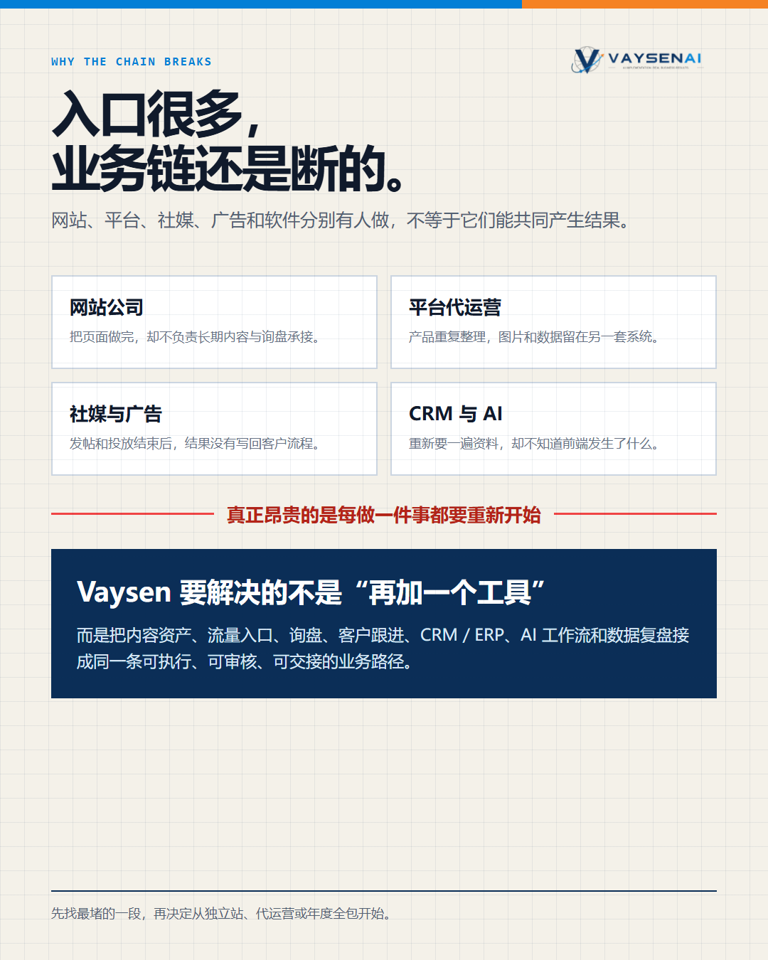 企业的网站、平台、社媒、广告和客户系统分别运行,业务链路仍然断裂