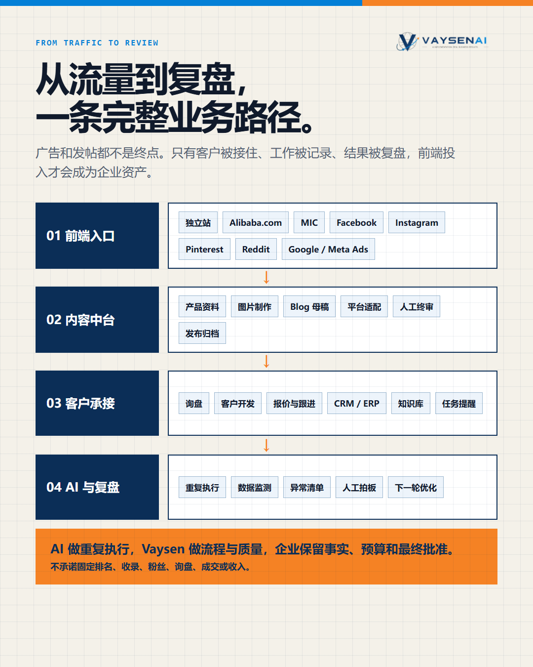 从前端流量到内容资产、询盘承接、客户跟进、AI 工作流与数据复盘的企业业务路径