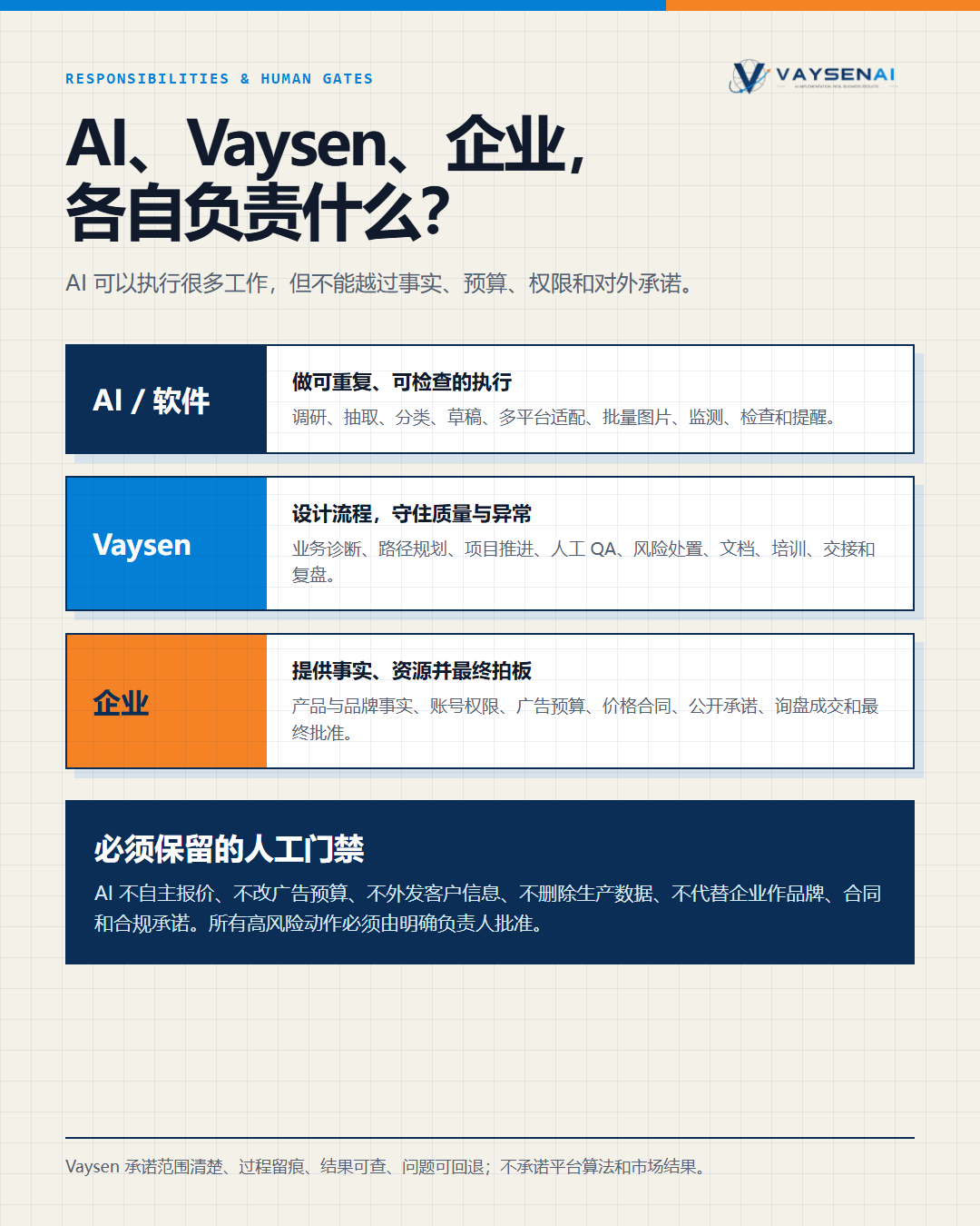 企业、Vaysen 与 AI 在企业增长项目中的职责、权限和人工门禁
