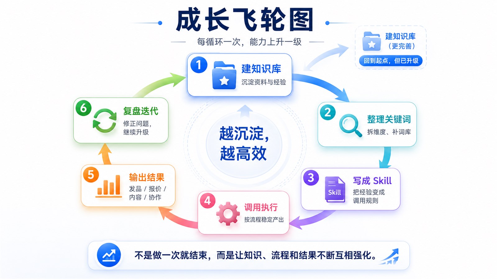 从知识库、关键词、Skill、执行、结果到复盘迭代的成长飞轮图
