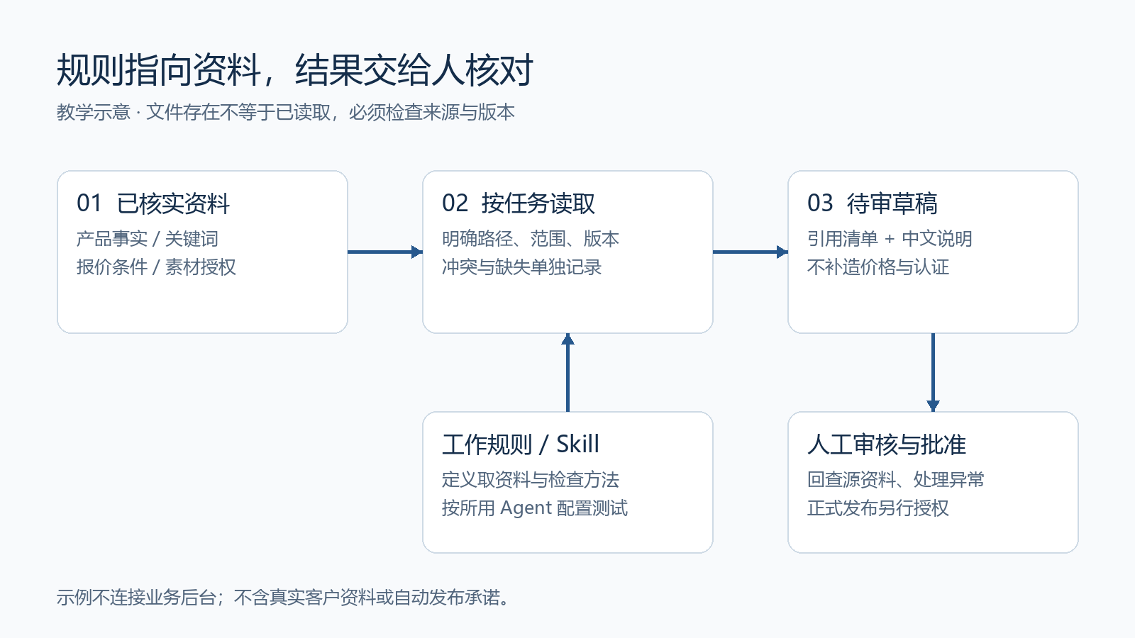 工作规则按指定路径读取产品、关键词、报价条件和素材,再生成待审草稿并交由人工审核