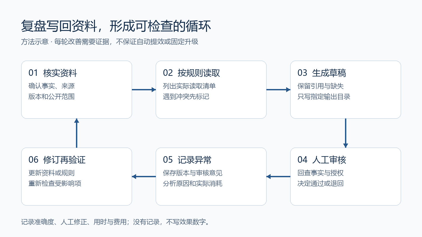 核实资料、按规则读取、生成草稿、人工审核、记录异常和修订再验证的循环