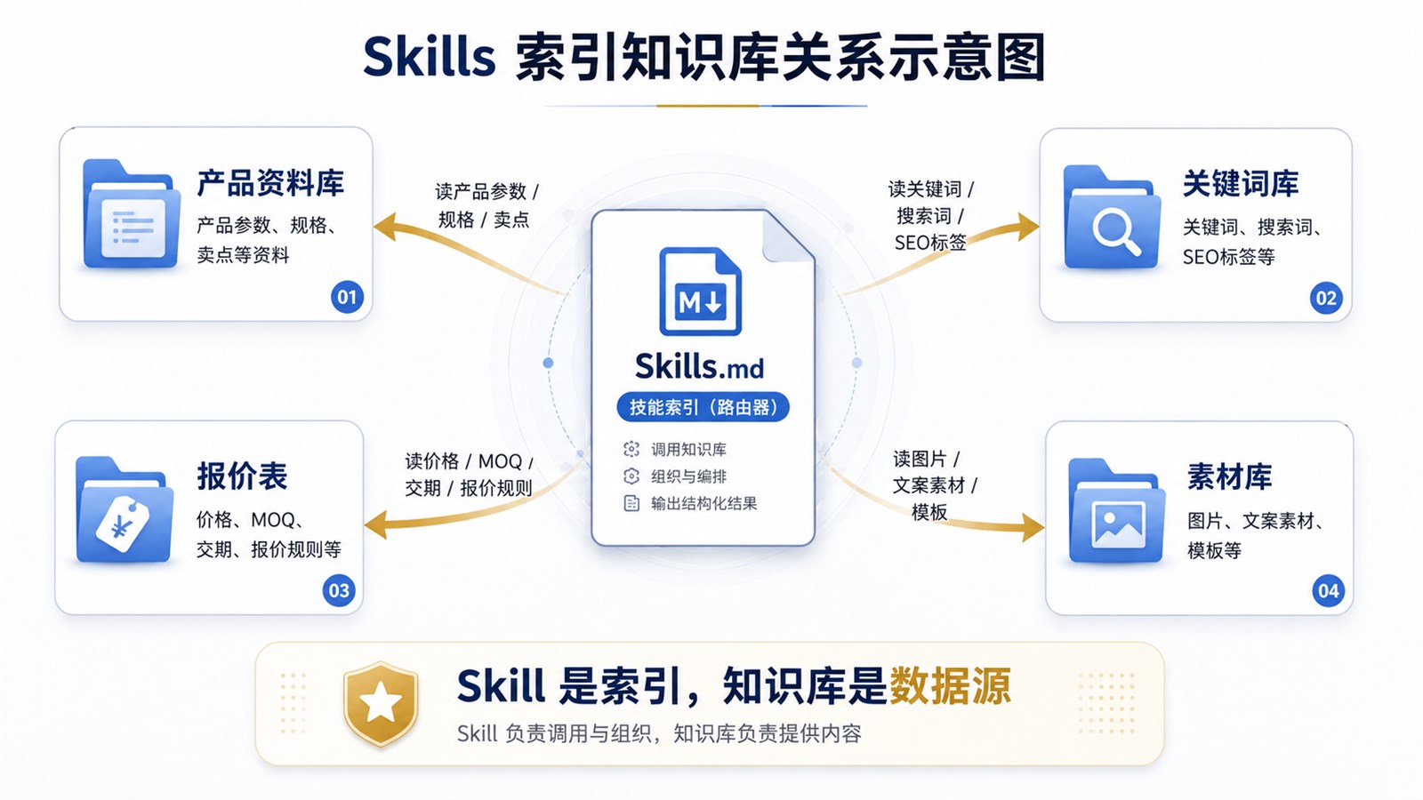 Skills 文件索引产品资料库、关键词库、报价表和素材库的关系示意图