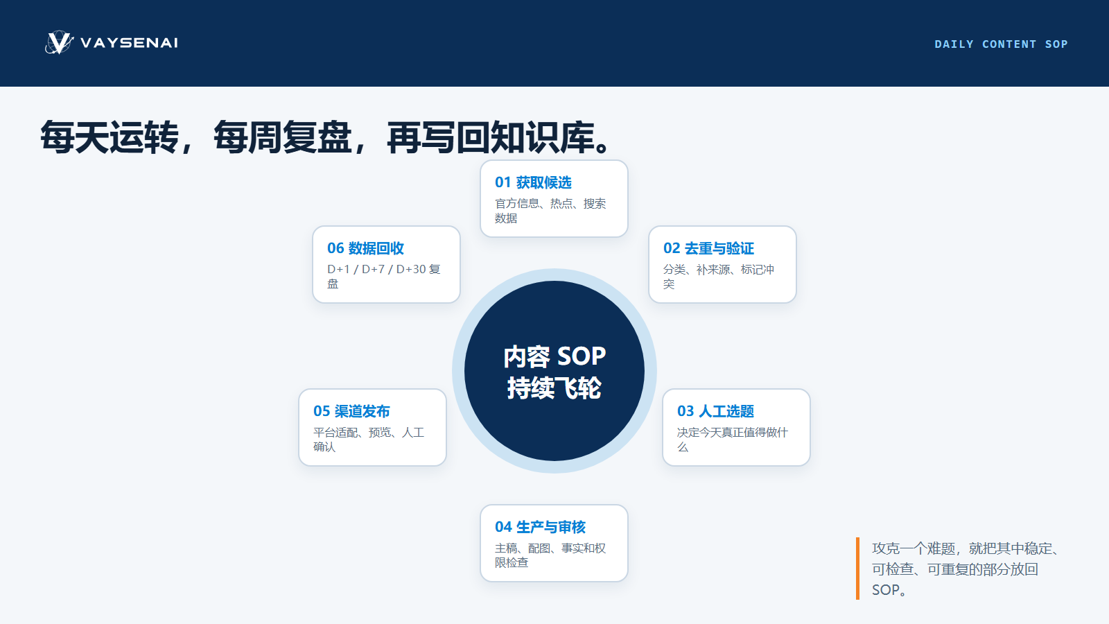 从获取候选、去重验证、人工选题、生产审核、渠道发布到数据回收的每日内容 SOP 飞轮