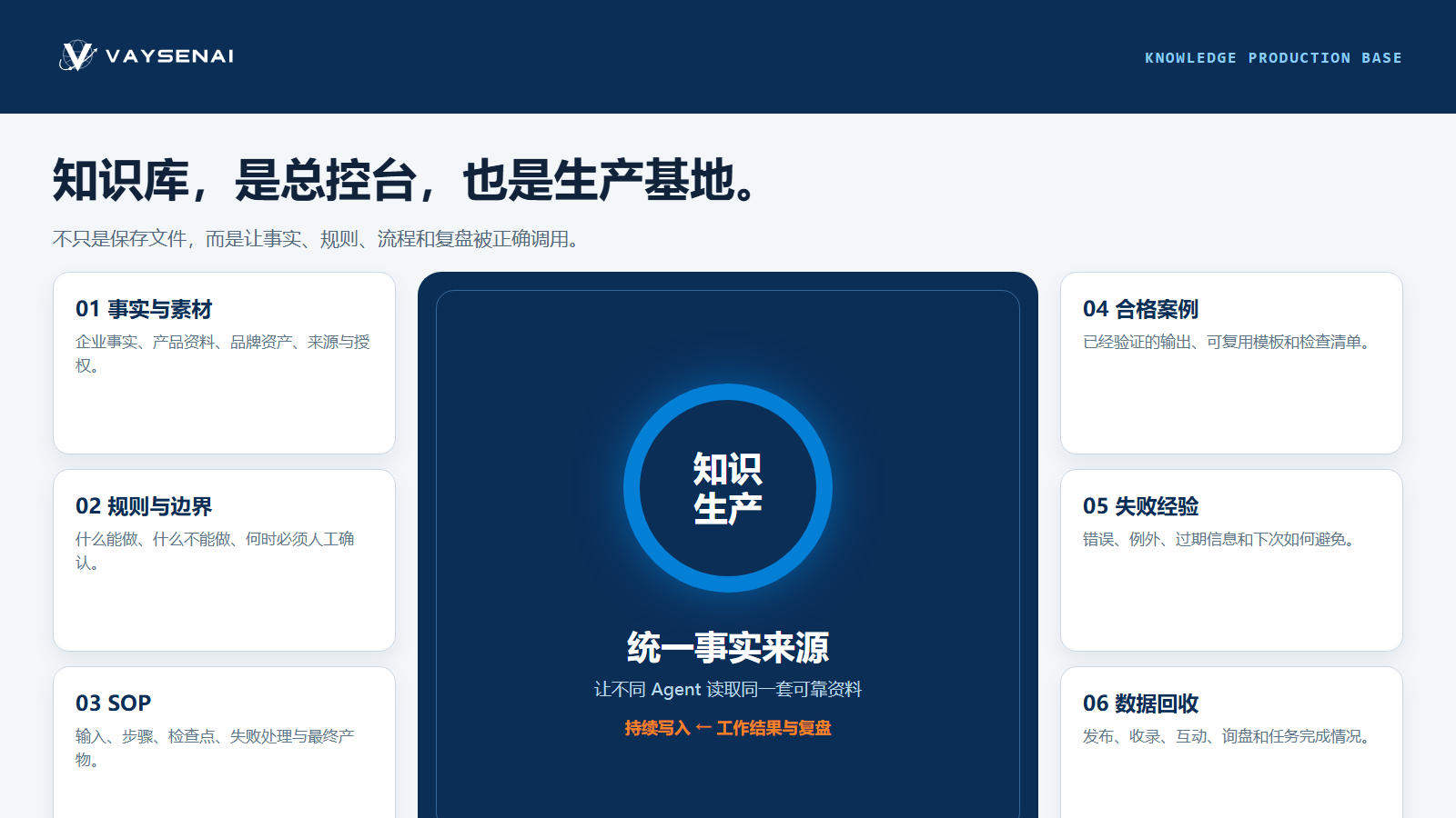 知识库的事实素材、规则边界、SOP、合格案例、失败经验和数据回收六层结构