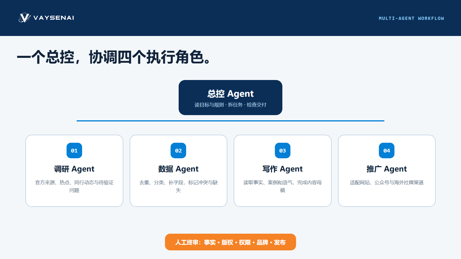 总控 Agent 协调调研、数据、写作和推广四个执行 Agent,并由人终审