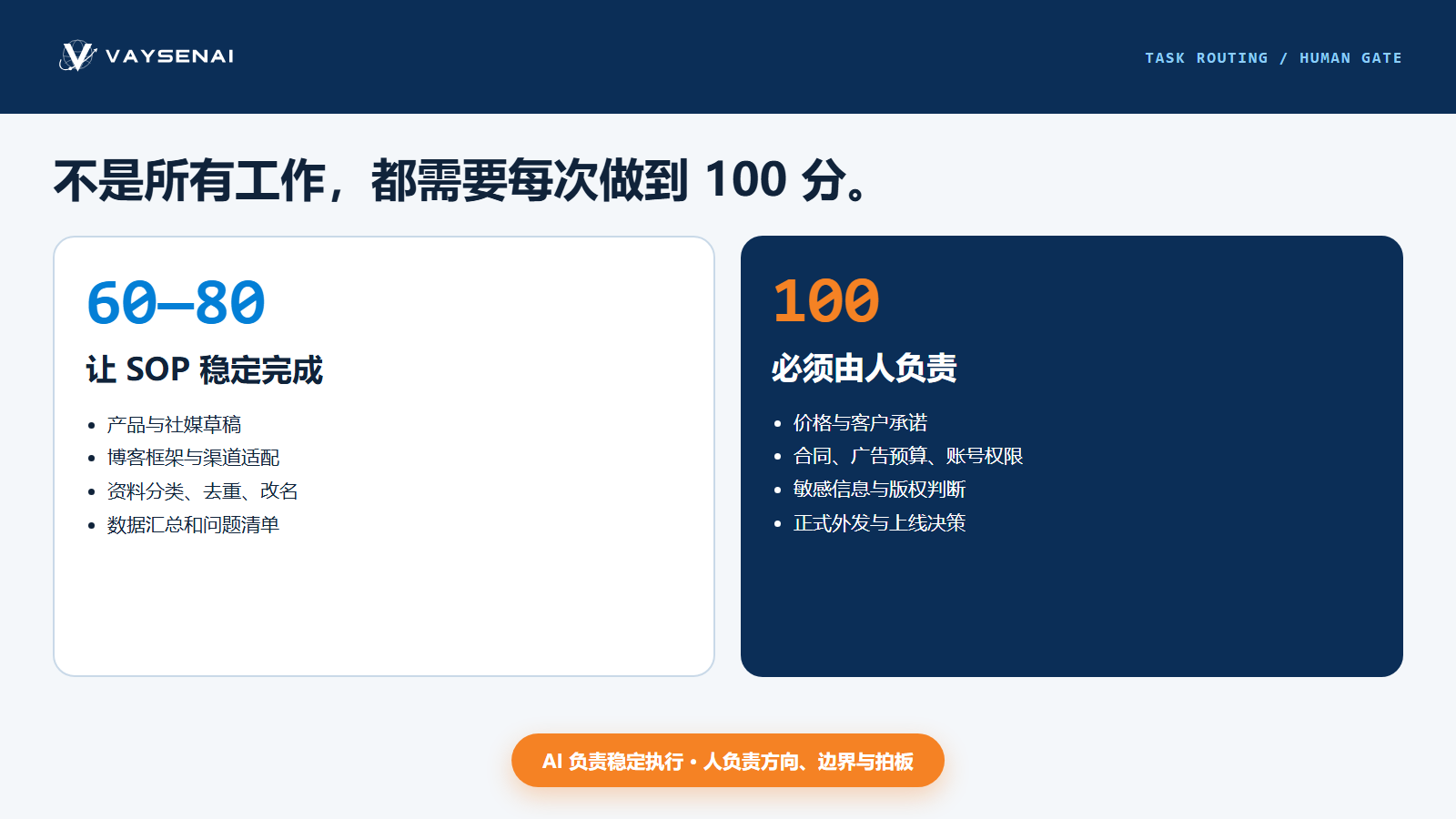 适合 SOP 稳定完成的六十到八十分任务与必须人工拍板的关键任务