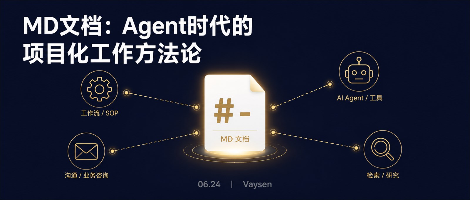 MD 文档连接工作流、AI Agent、沟通与研究的项目化工作方法示意图