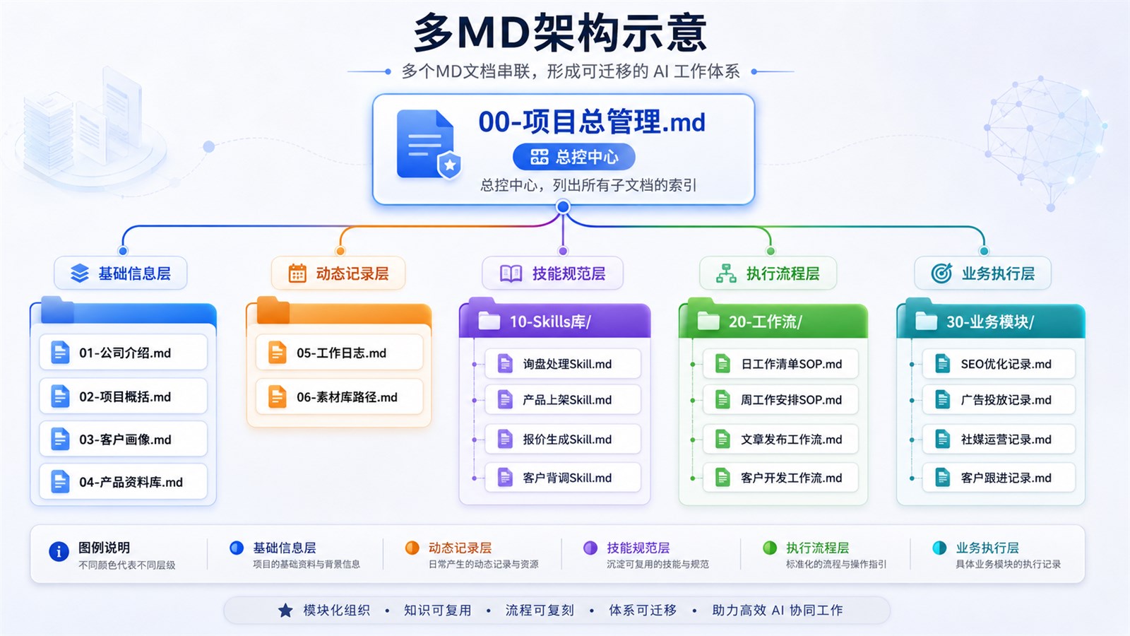 以项目总管理文档连接基础信息、动态记录、技能规范、执行流程和业务执行的多 Markdown 架构示意图